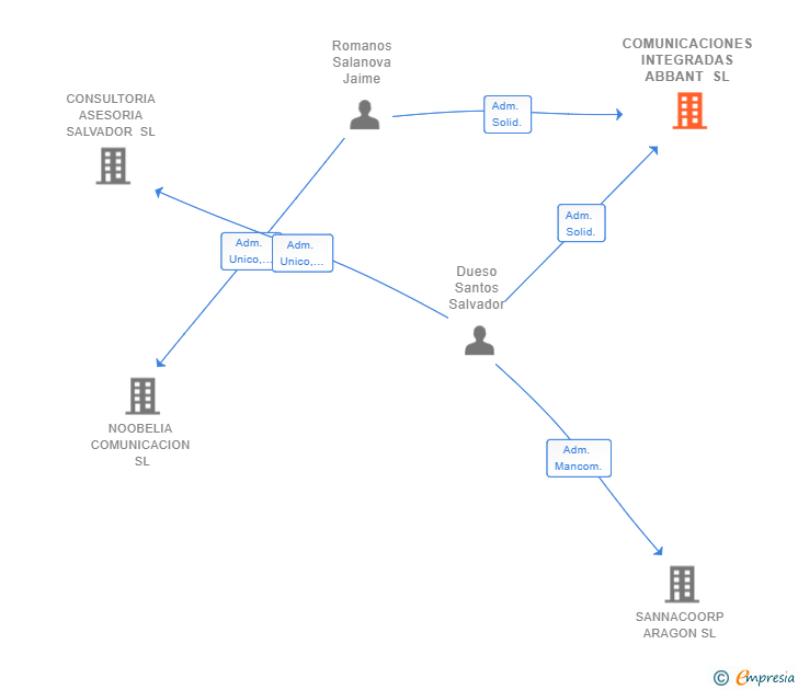 Vinculaciones societarias de COMUNICACIONES INTEGRADAS ABBANT SL