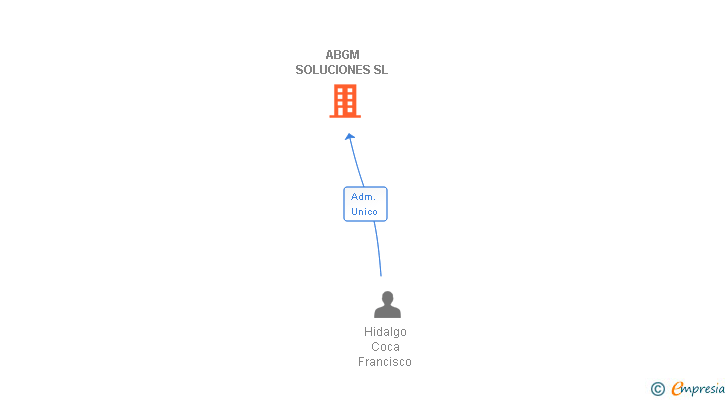 Vinculaciones societarias de ABGM SOLUCIONES SL