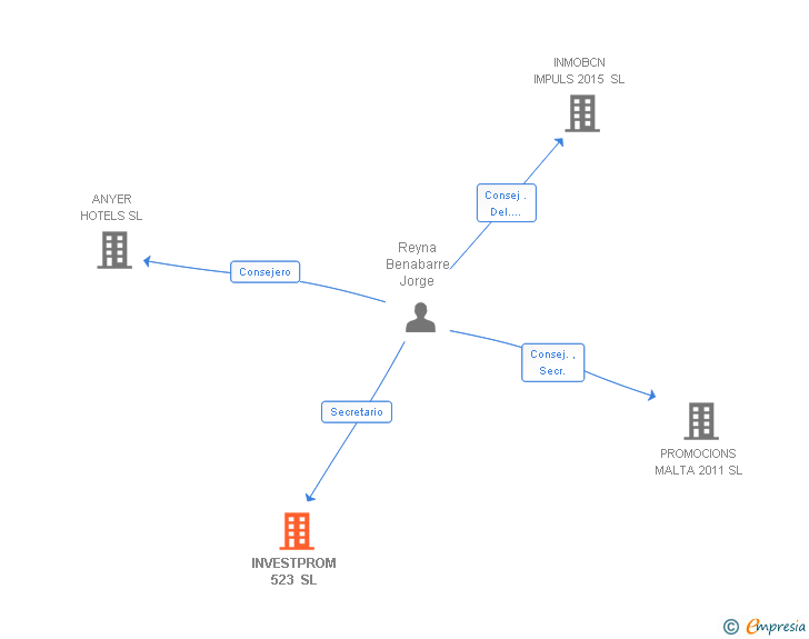 Vinculaciones societarias de INVESTPROM 523 SL