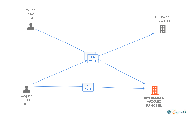 Vinculaciones societarias de INVERSIONES VAZQUEZ RAMOS SL