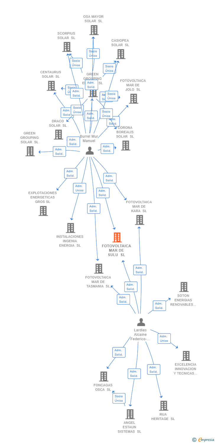 Vinculaciones societarias de FOTOVOLTAICA MAR DE SULU SL