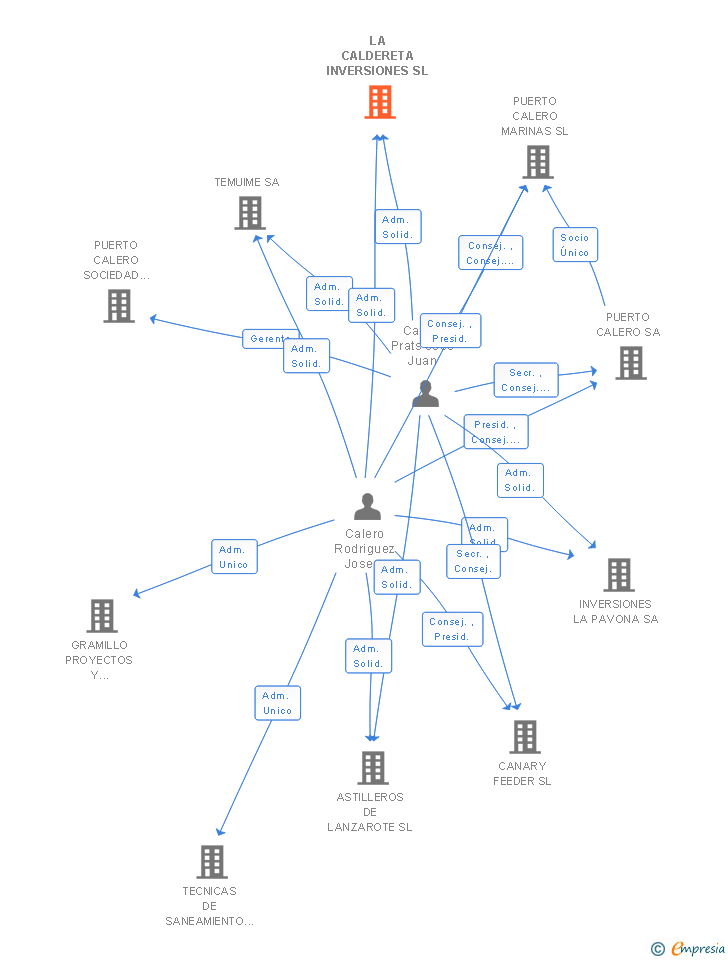 Vinculaciones societarias de LA CALDERETA INVERSIONES SL