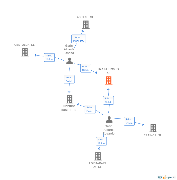 Vinculaciones societarias de TRASTEROCO SL