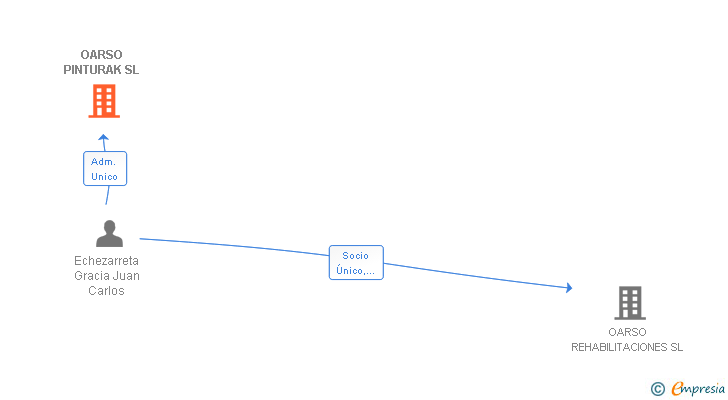 Vinculaciones societarias de OARSO PINTURAK SL