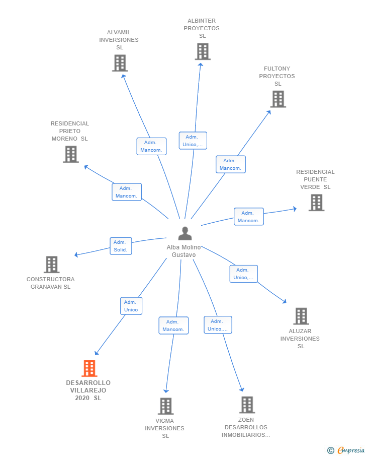 Vinculaciones societarias de DESARROLLO VILLAREJO 2020 SL