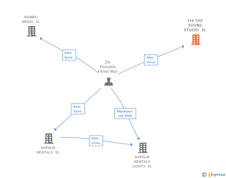 Vinculaciones societarias de 114 THE SOUND STUDIO SL