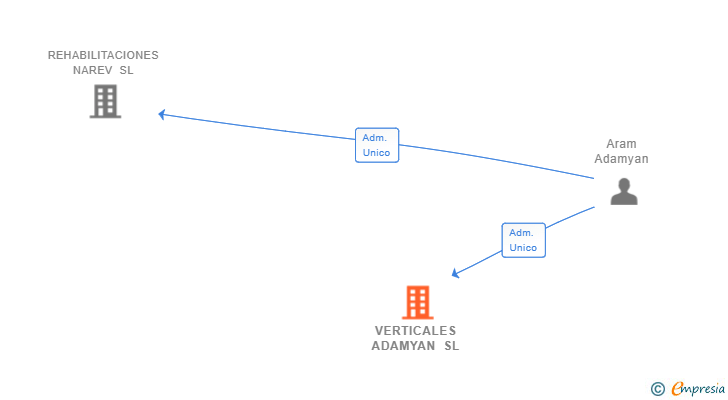 Vinculaciones societarias de VERTICALES ADAMYAN SL