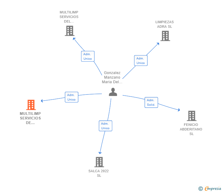 Vinculaciones societarias de MULTILIMP SERVICIOS DE LIMPIEZA PROFESIONAL SL