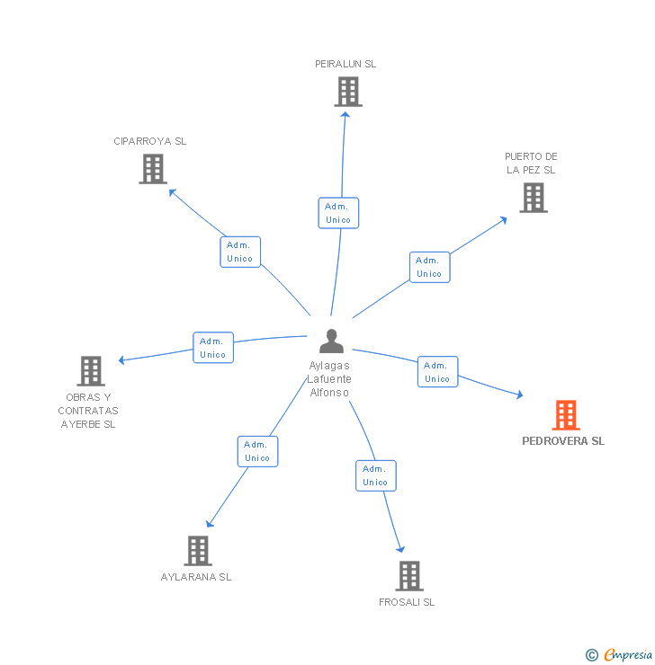 Vinculaciones societarias de PEDROVERA SL