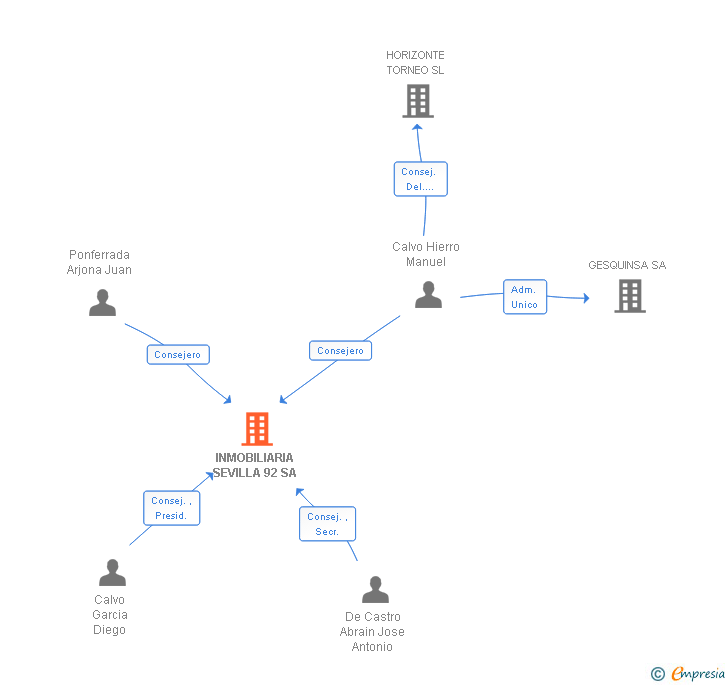 Vinculaciones societarias de INMOBILIARIA SEVILLA 92 SA