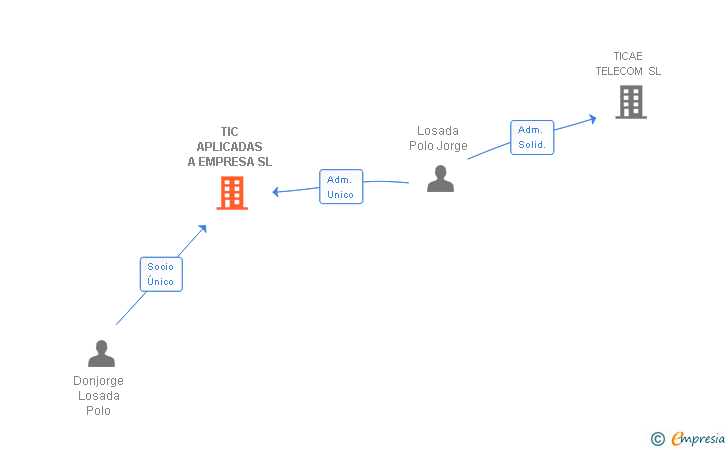 Vinculaciones societarias de TIC APLICADAS A EMPRESA SL
