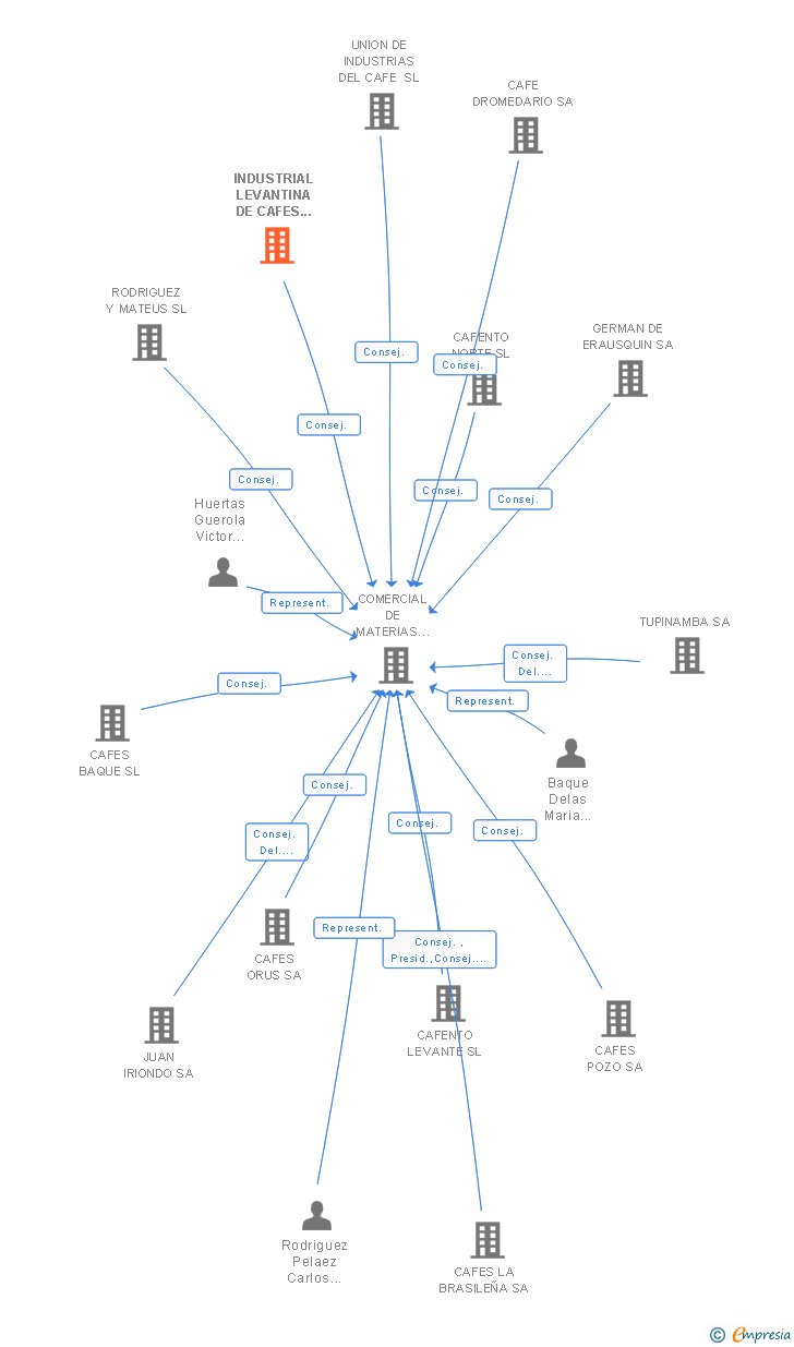 Vinculaciones societarias de INDUSTRIAL LEVANTINA DE CAFES DURBAN SL
