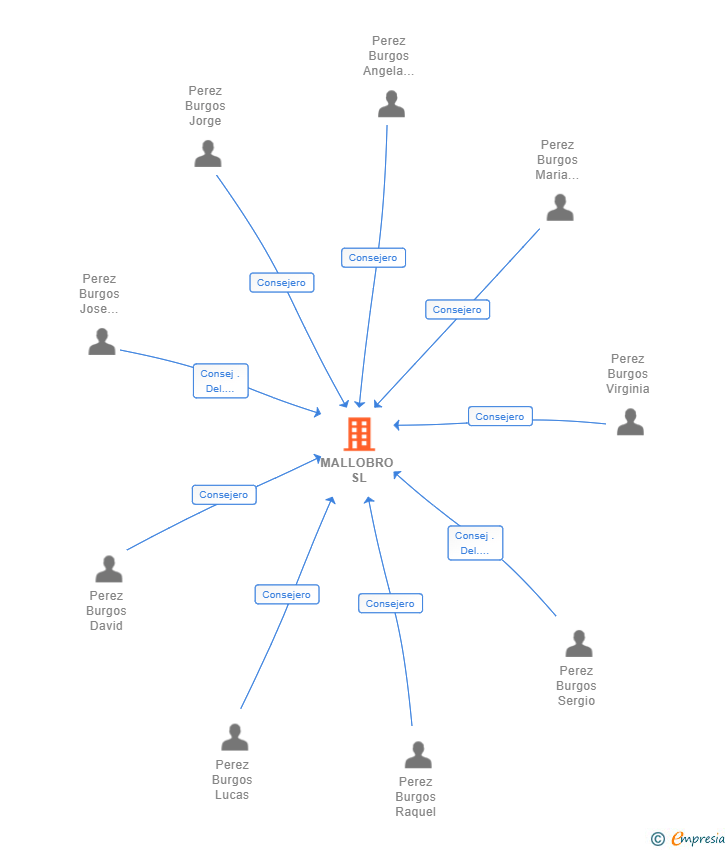 Vinculaciones societarias de MALLOBRO SL