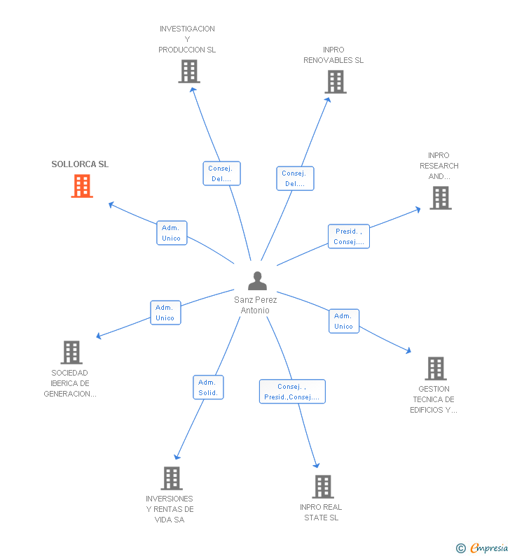 Vinculaciones societarias de SOLLORCA SL
