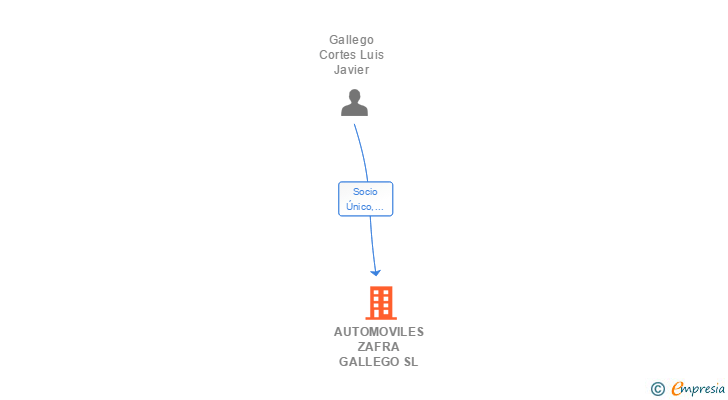 Vinculaciones societarias de AUTOMOVILES ZAFRA GALLEGO SL