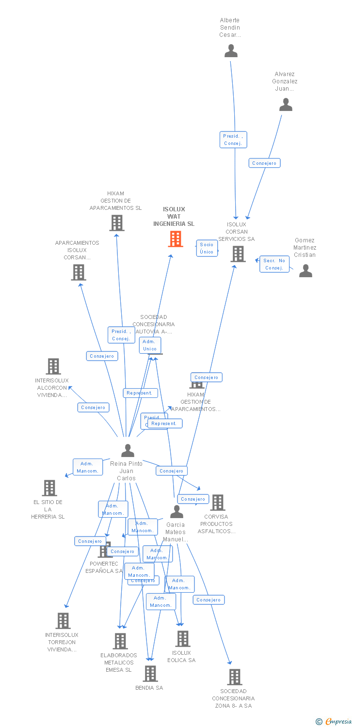 Vinculaciones societarias de ISOLUX WAT INGENIERIA SL