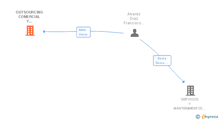 Vinculaciones societarias de OUTSOURCING COMERCIAL Y SOLUCIONES EN GENERAL SL