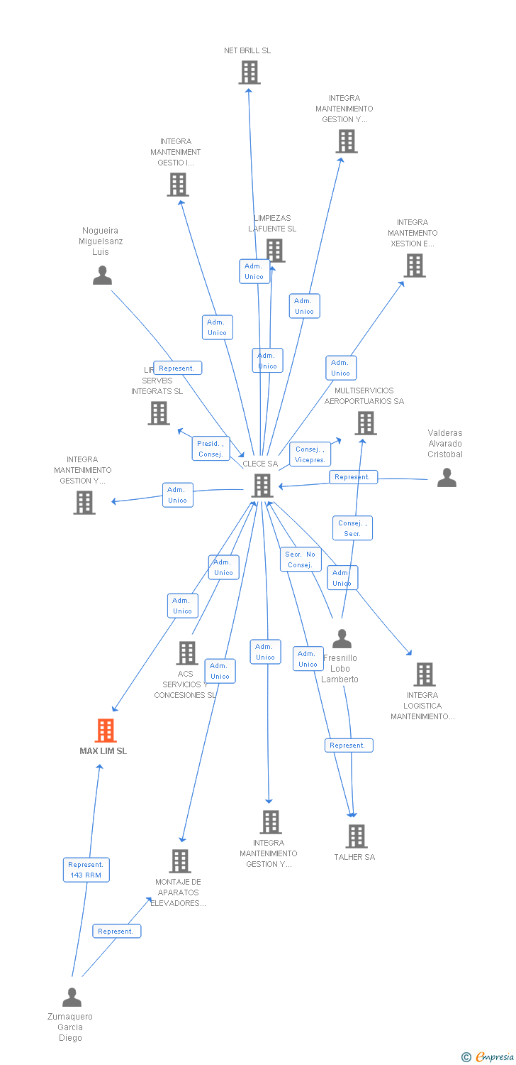 Vinculaciones societarias de MAX LIM SL