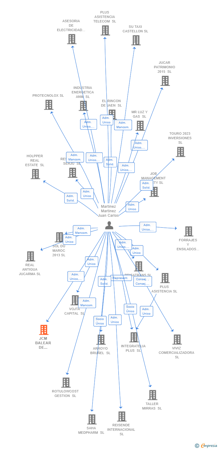 Vinculaciones societarias de JCM BALEAR DE GESTION Y SERVICIOS SL
