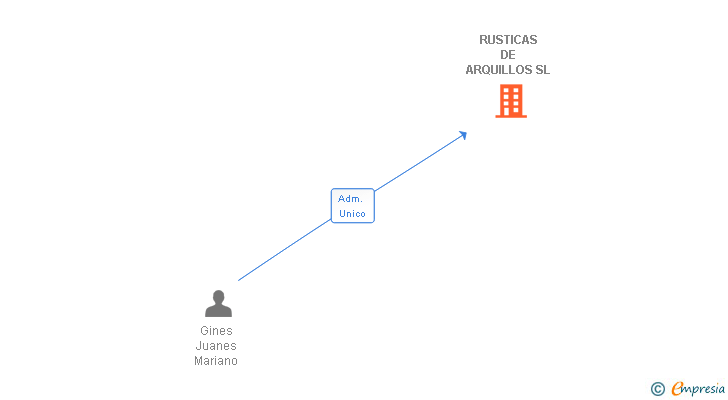 Vinculaciones societarias de RUSTICAS DE ARQUILLOS SL