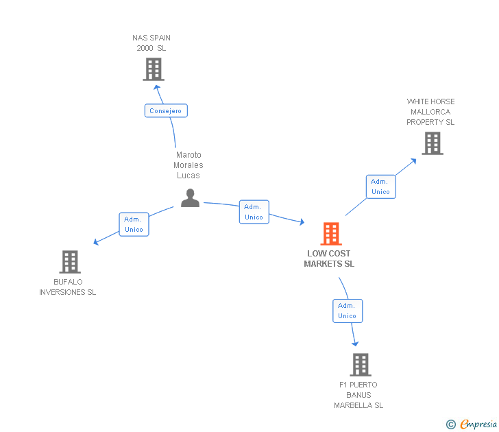 Vinculaciones societarias de LOW COST MARKETS SL