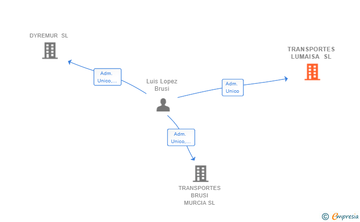 Vinculaciones societarias de TRANSPORTES LUMAISA SL
