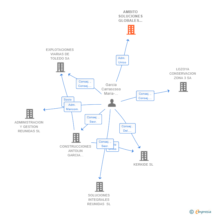 Vinculaciones societarias de AMBITO SOLUCIONES GLOBALES SL