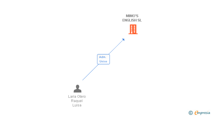 Vinculaciones societarias de MIMO'S ENGLISH SL