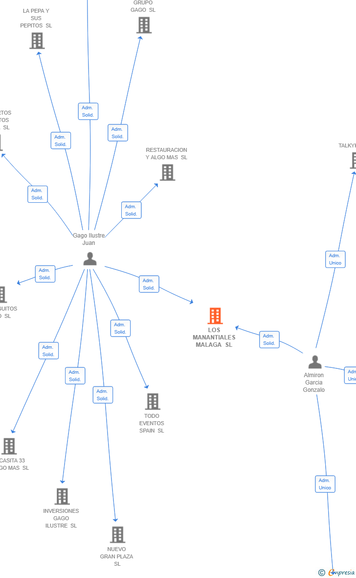Vinculaciones societarias de LOS MANANTIALES MALAGA SL