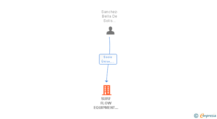Vinculaciones societarias de SURF FLOW EQUIPMENT SL