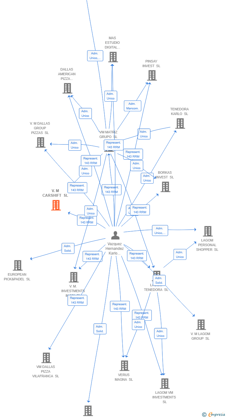 Vinculaciones societarias de V.M CARSHIFT SL