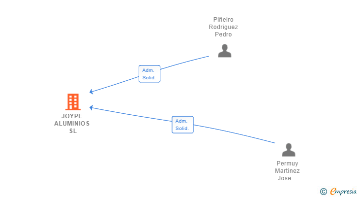 Vinculaciones societarias de JOYPE ALUMINIOS SL