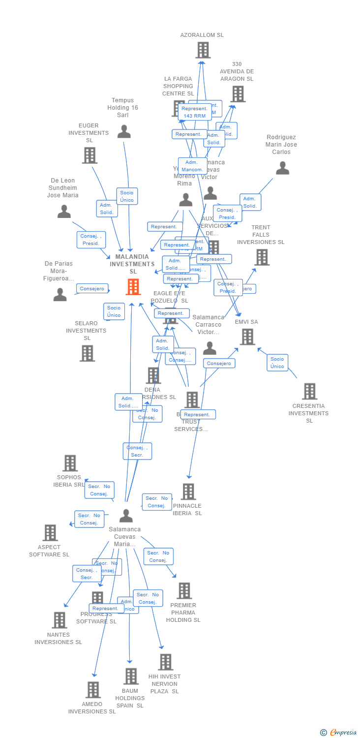 Vinculaciones societarias de MALANDIA INVESTMENTS SL