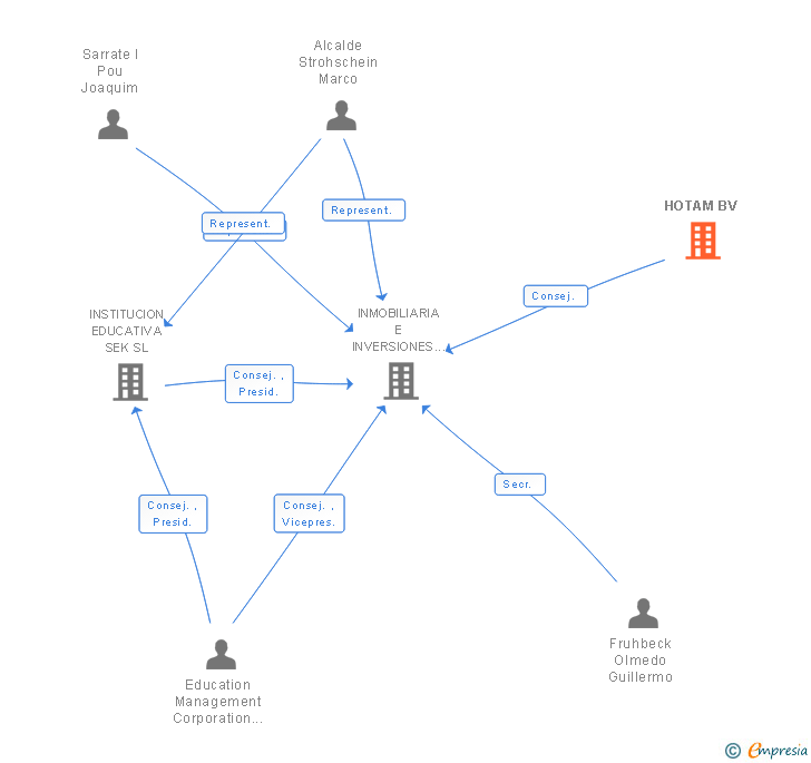 Vinculaciones societarias de HOTAM BV