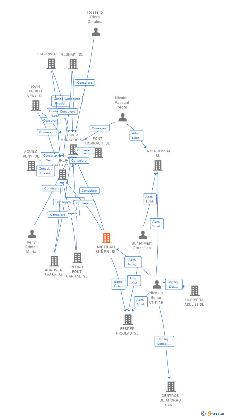 Vinculaciones societarias de NICOLAU SUÑER SL