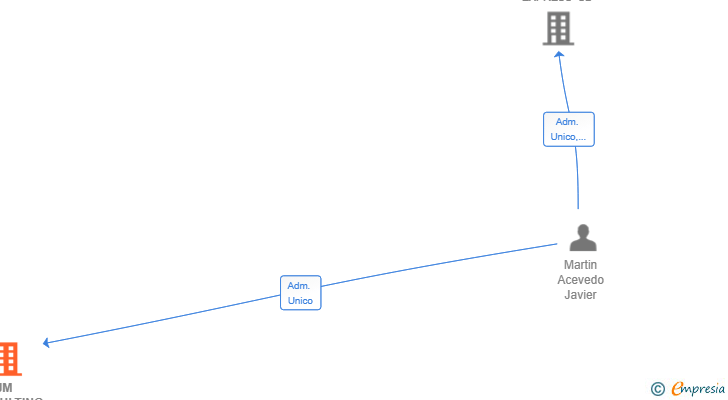 Vinculaciones societarias de JM CONSULTING STATE SL
