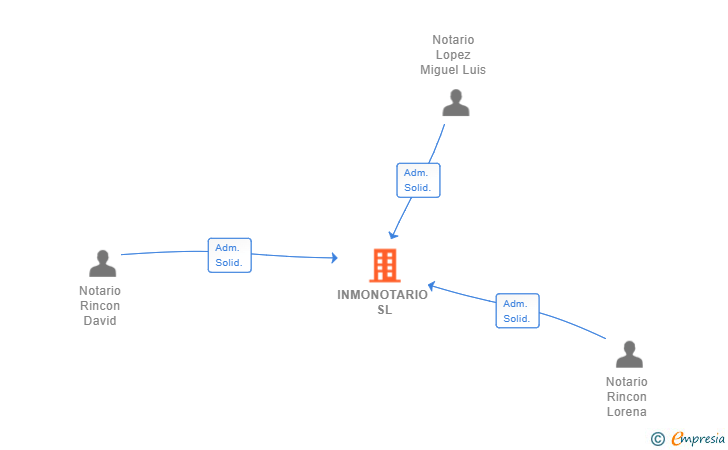 Vinculaciones societarias de INMONOTARIO SL
