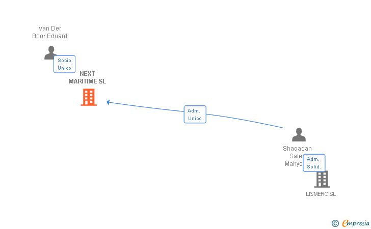 Vinculaciones societarias de NEXT MARITIME SL