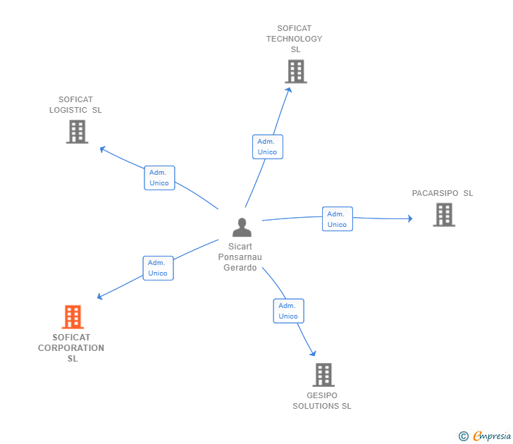 Vinculaciones societarias de SOFICAT CORPORATION SL