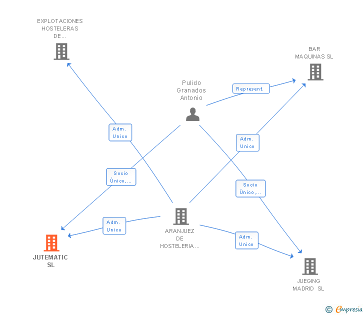 Vinculaciones societarias de JUTEMATIC SL