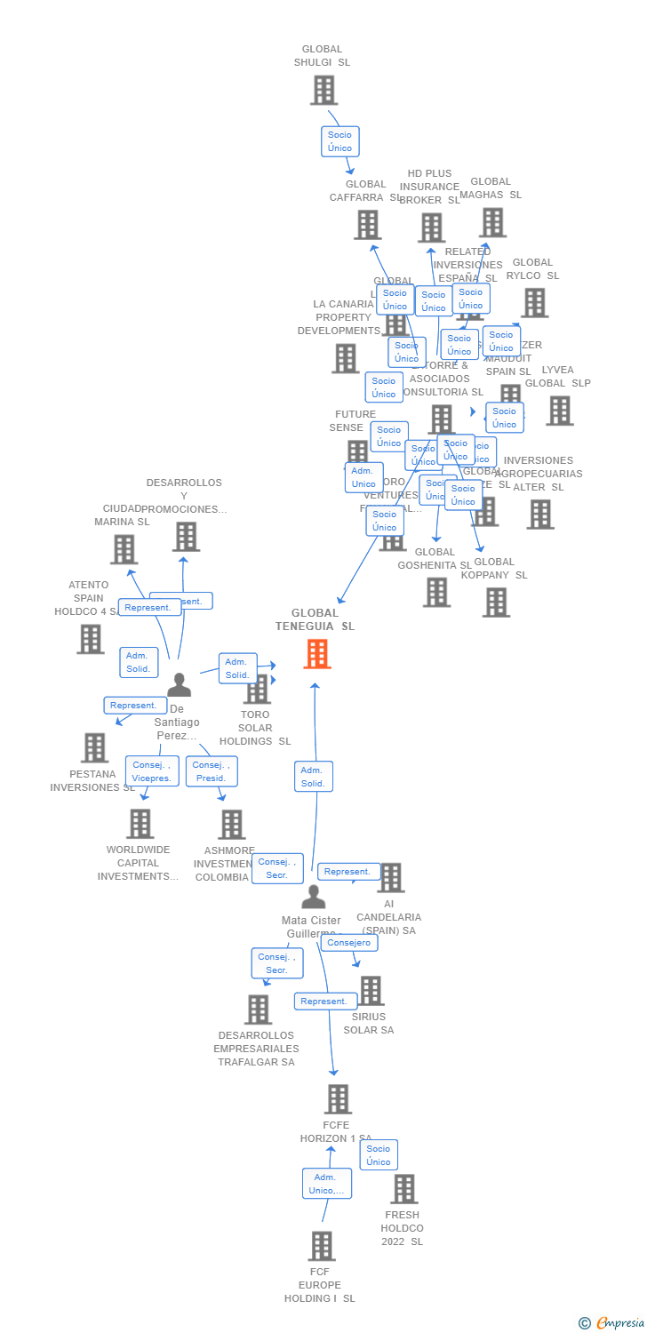 Vinculaciones societarias de GLOBAL TENEGUIA SL (EXTINGUIDA)