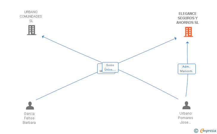 Vinculaciones societarias de ELEGANCE SEGUROS Y AHORROS SL