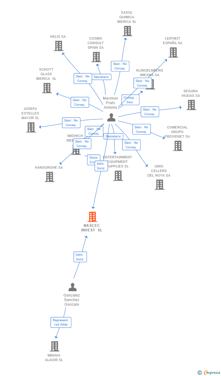 Vinculaciones societarias de NASCEC INVEST SL