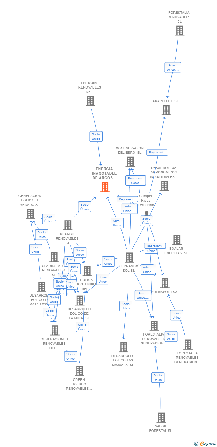 Vinculaciones societarias de ENERGIA INAGOTABLE DE ARGOS SL