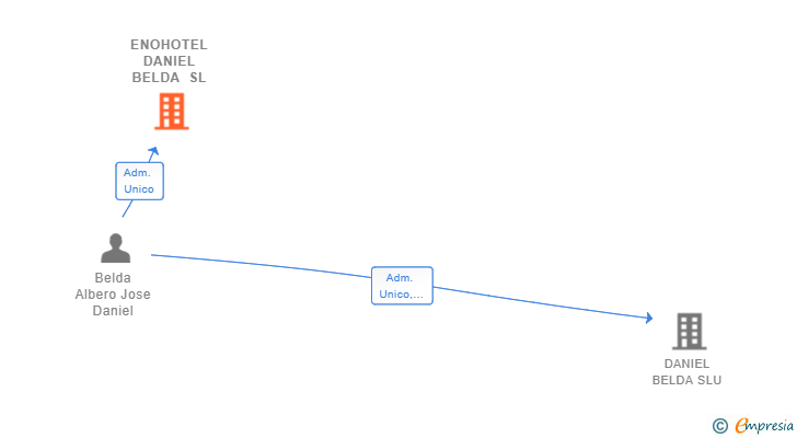 Vinculaciones societarias de ENOHOTEL DANIEL BELDA SL