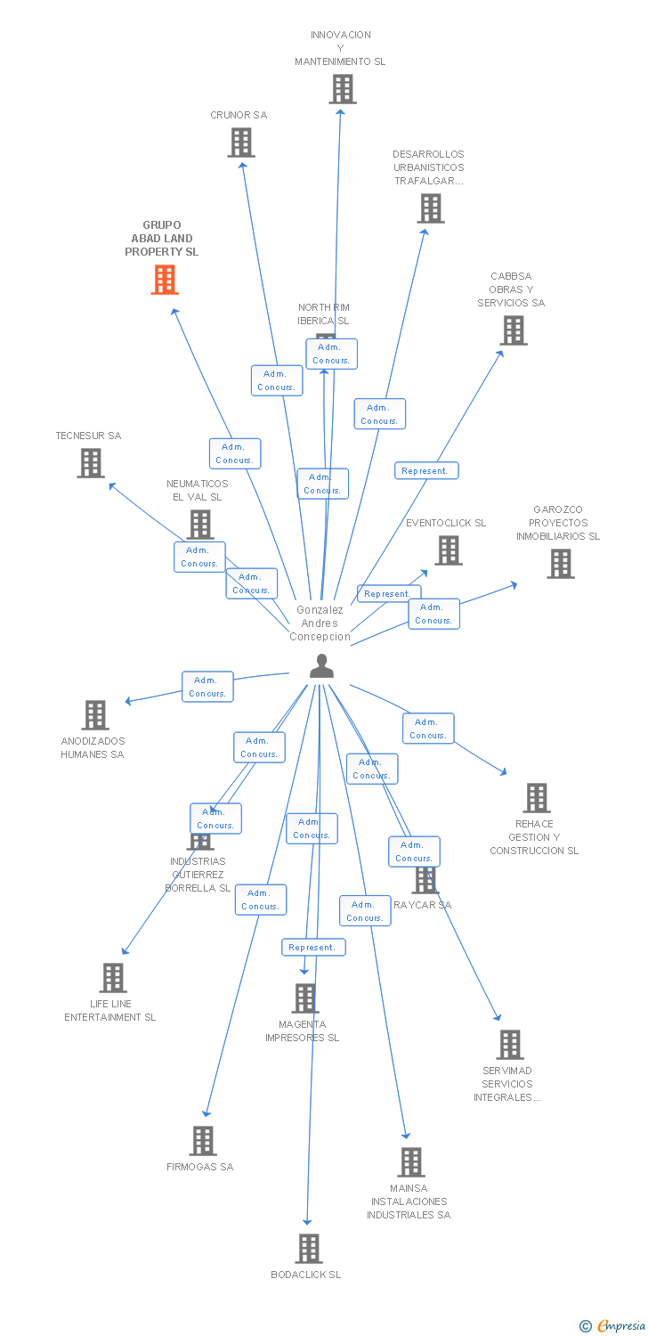 Vinculaciones societarias de GRUPO ABAD LAND PROPERTY SL
