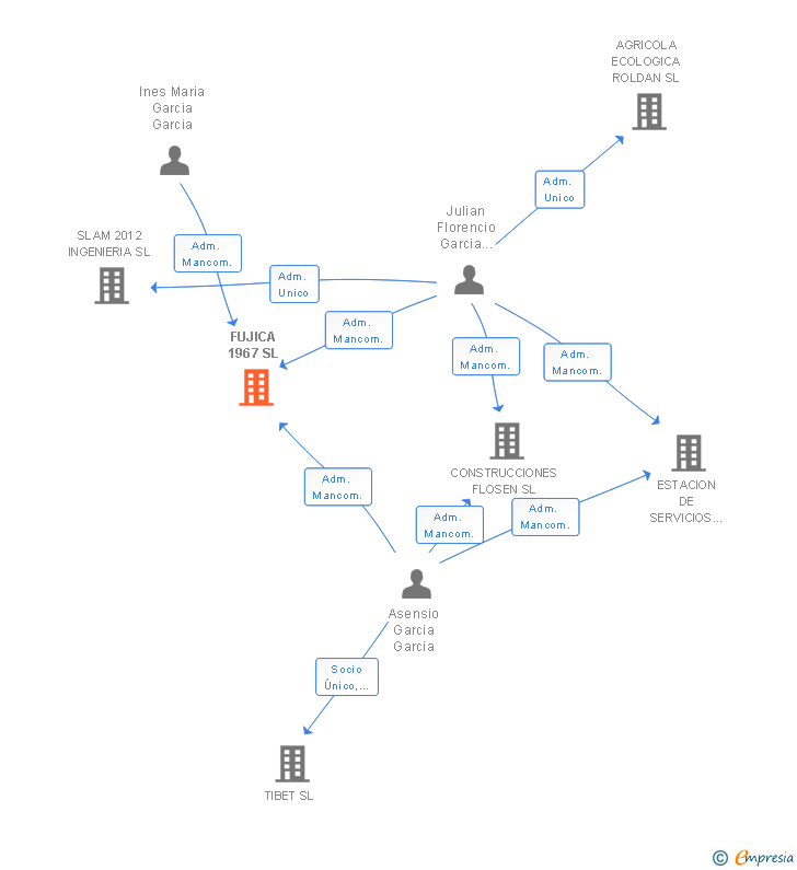 Vinculaciones societarias de FUJICA 1967 SL