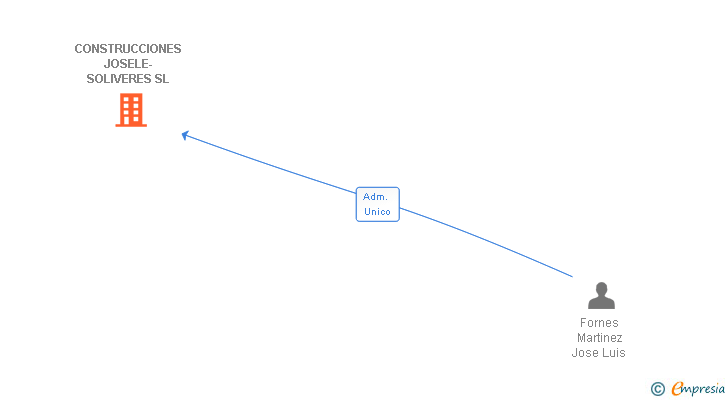 Vinculaciones societarias de CONSTRUCCIONES JOSELE-SOLIVERES SL