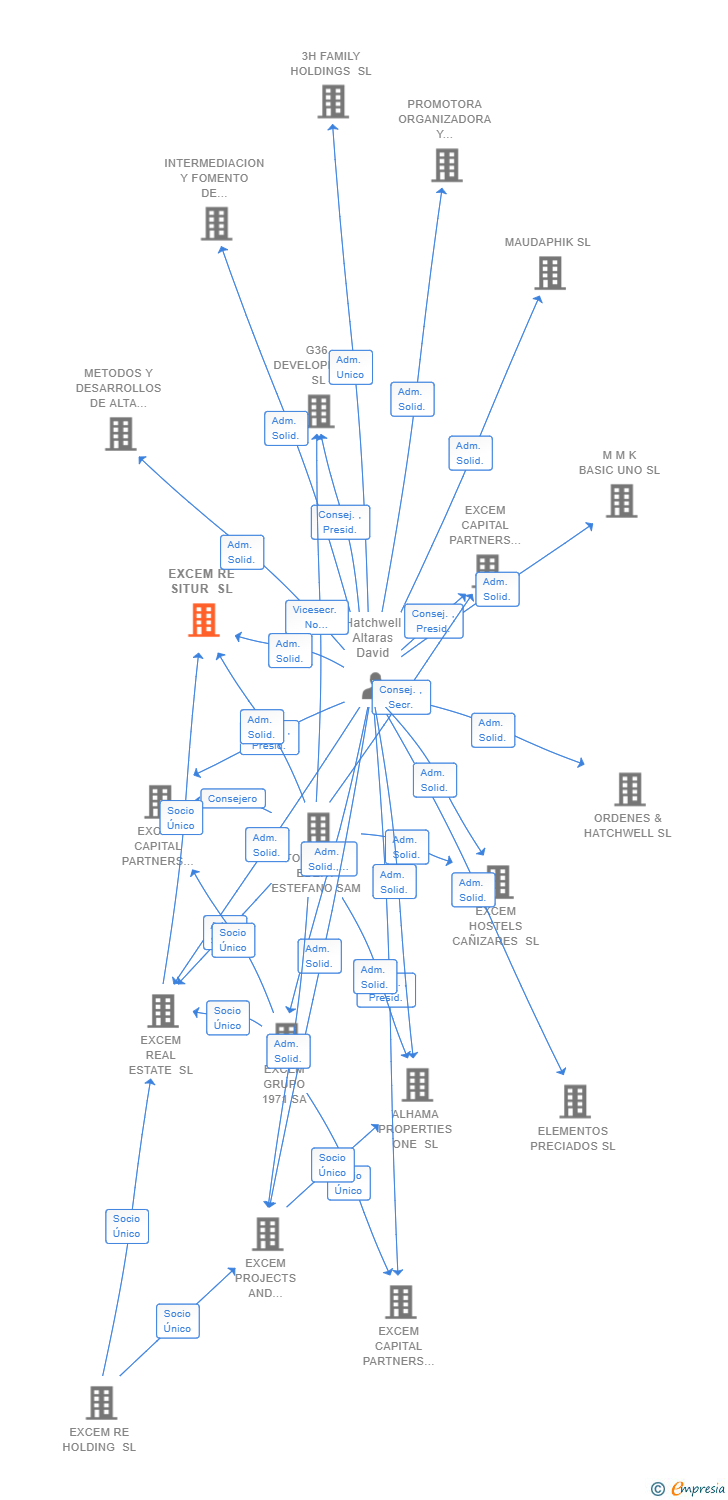 Vinculaciones societarias de EXCEM RE SITUR SL