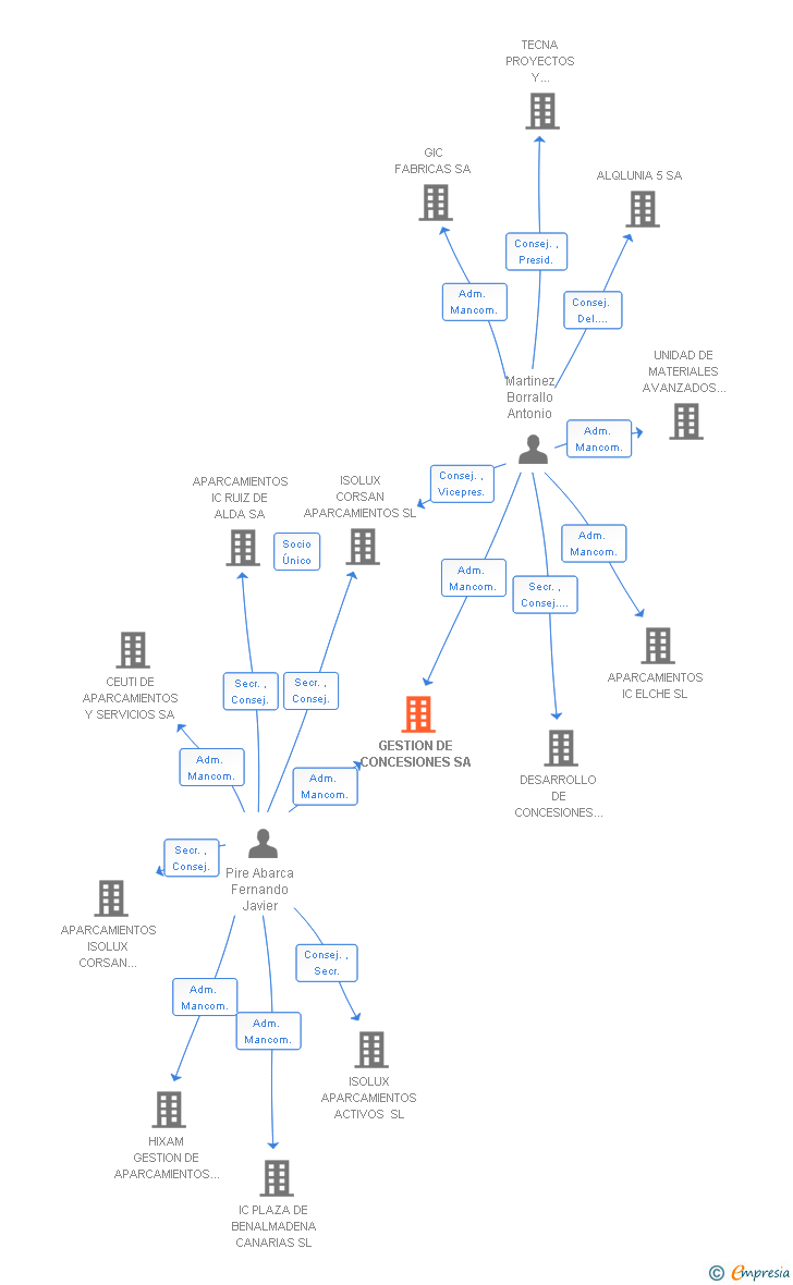 Vinculaciones societarias de GESTION DE CONCESIONES SA